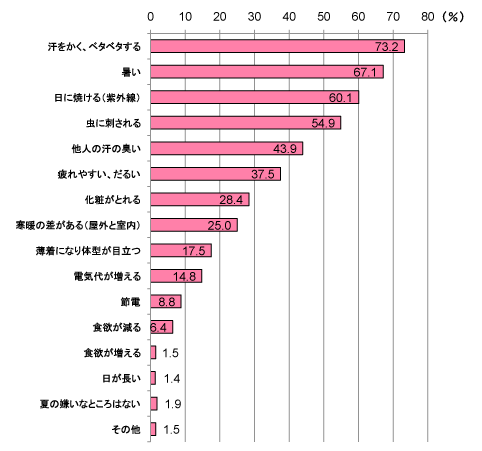 夏が好き 嫌いの理由top10大公開 夏のビューティ準備ですること１位は まだ間に合う 夏 マーケティングのヒントはココに F1層の消費動向を調査 Olマーケットレポート サンケイリビング新聞社