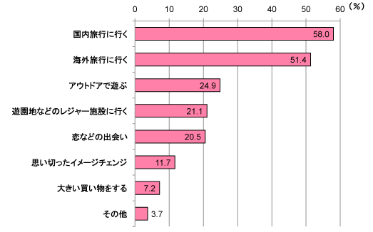 夏が好き 嫌いの理由top10大公開 夏のビューティ準備ですること１位は まだ間に合う 夏 マーケティングのヒントはココに F1層の消費動向を調査 Olマーケットレポート サンケイリビング新聞社