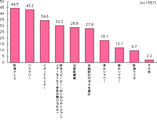 グラフ