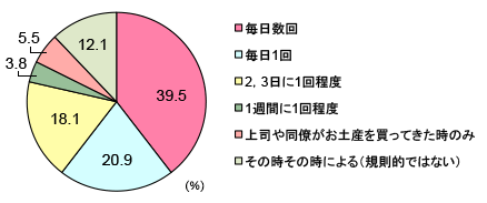 グラフ