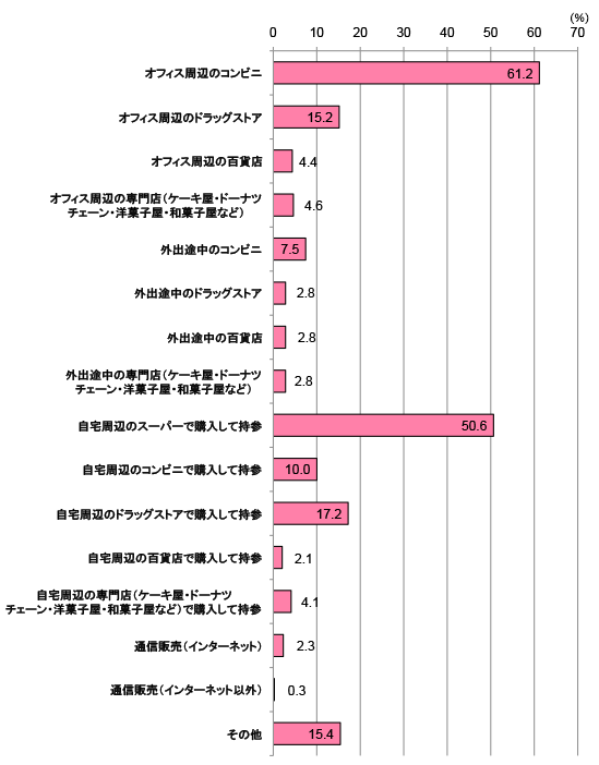 グラフ