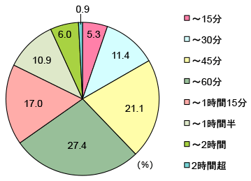 グラフ