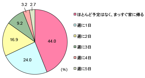 グラフ
