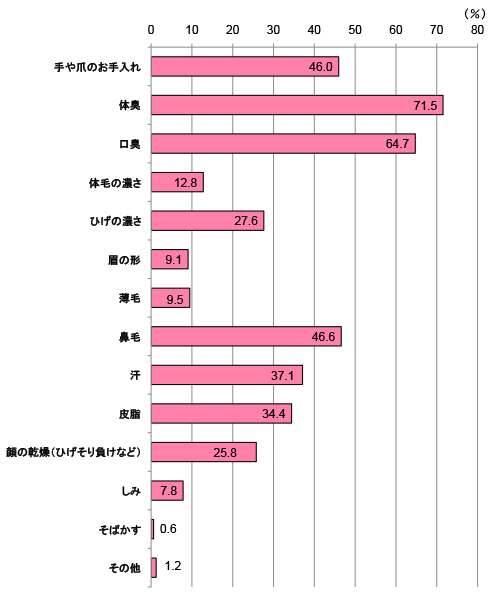 グラフ
