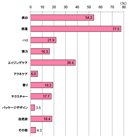 グラフ