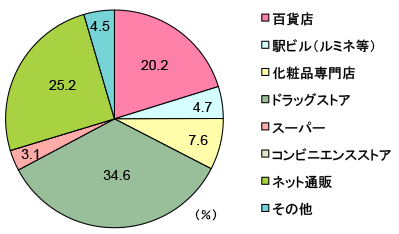 グラフ