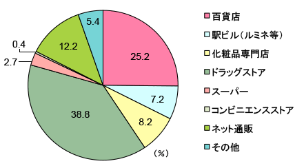 グラフ
