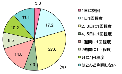 グラフ
