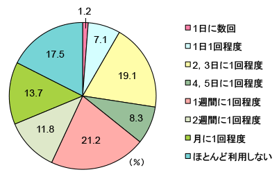 グラフ