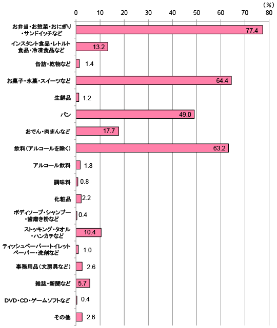 グラフ