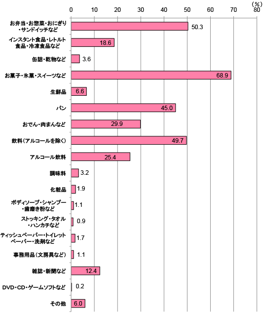 グラフ