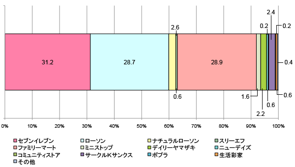 グラフ