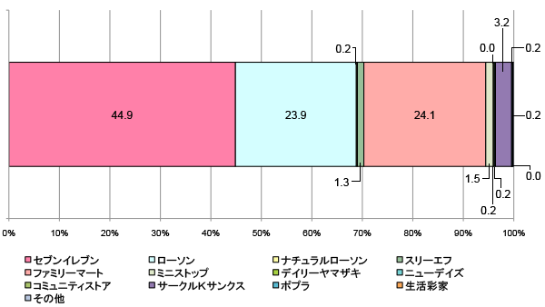 グラフ