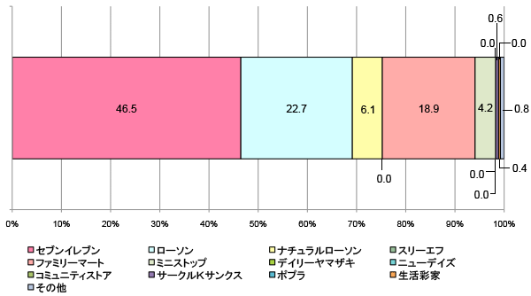 グラフ