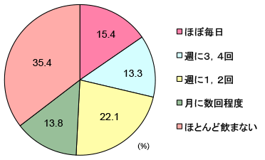 グラフ