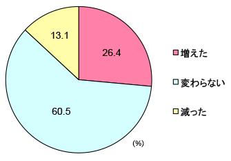 グラフ