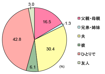 グラフ