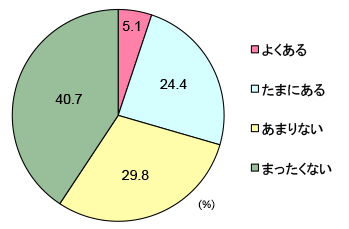 グラフ