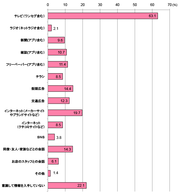 グラフ