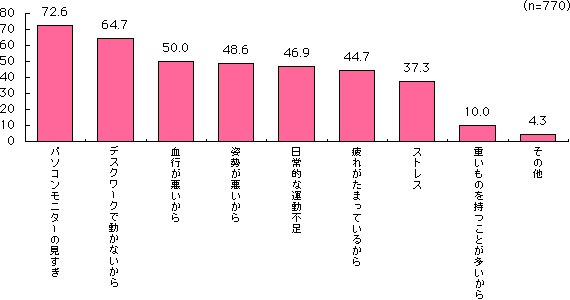 グラフ
