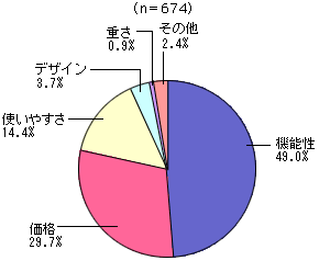 グラフ