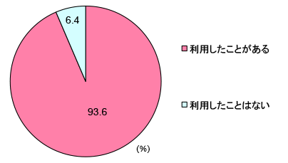 グラフ