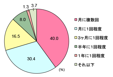 グラフ