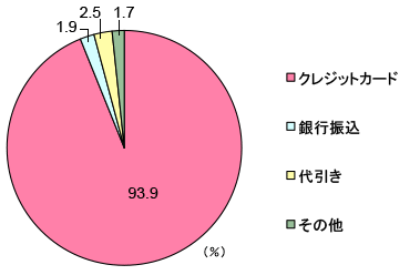 グラフ