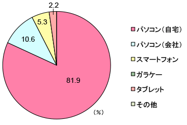 グラフ