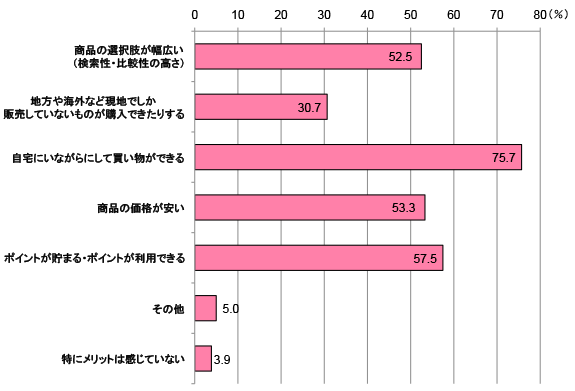 グラフ