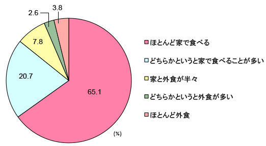 グラフ