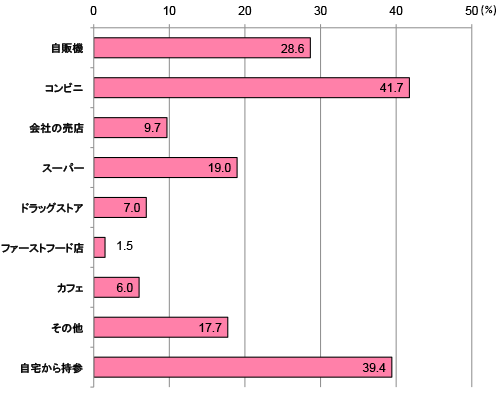 グラフ