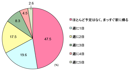 グラフ