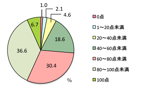 グラフ