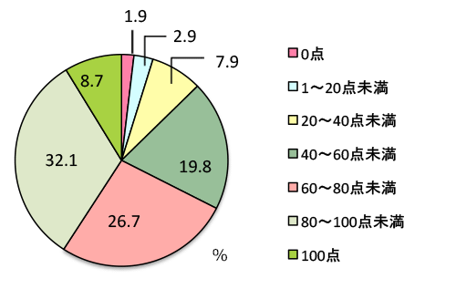 グラフ