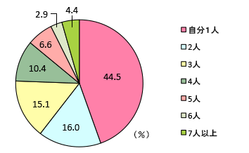 グラフ