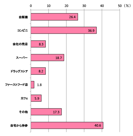 グラフ