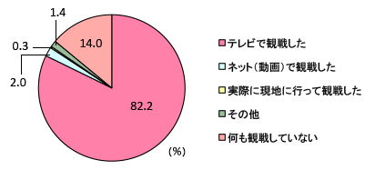 グラフ