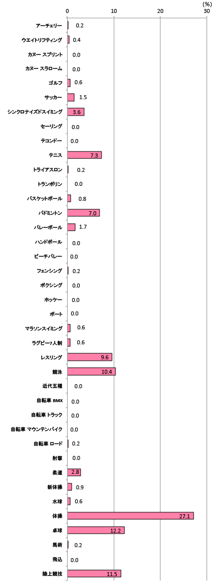 グラフ