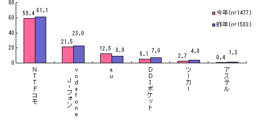グラフ
