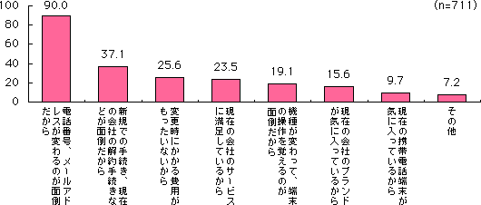 グラフ