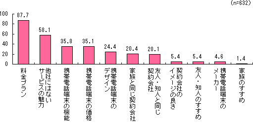 グラフ