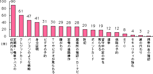 グラフ