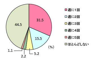グラフ