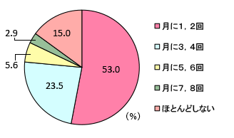 グラフ