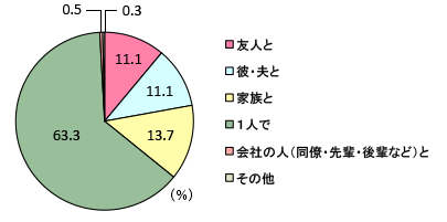 グラフ