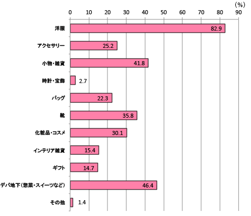 グラフ