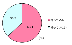 グラフ