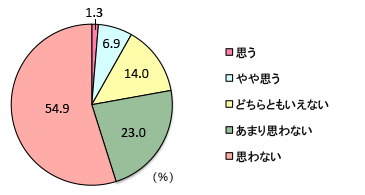 グラフ