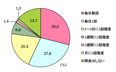 グラフ